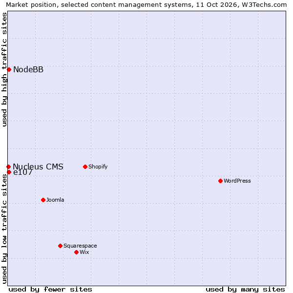 Market position of e107 vs. NodeBB vs. Nucleus CMS