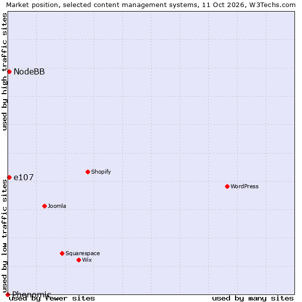 Market position of e107 vs. NodeBB vs. Phenomic