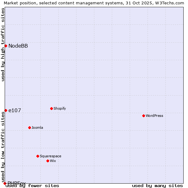Market position of e107 vs. NodeBB vs. PHPFox