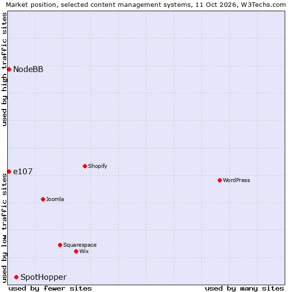 Market position of SpotHopper vs. e107 vs. NodeBB