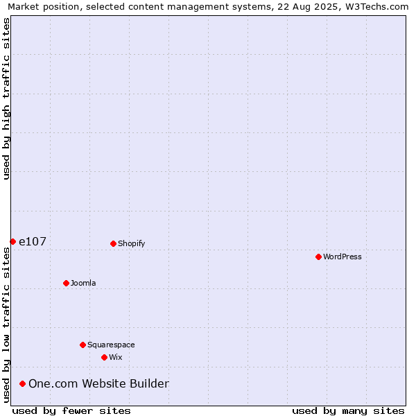 Market position of One.com Website Builder vs. e107