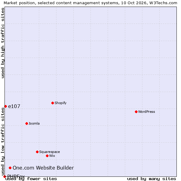 Market position of One.com Website Builder vs. e107 vs. PHPFox