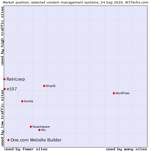 Market position of One.com Website Builder vs. e107 vs. RainLoop