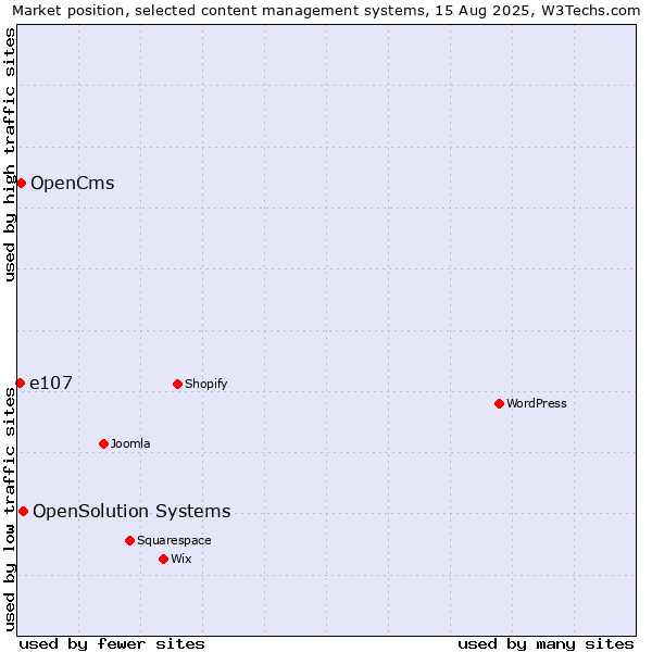 Market position of OpenSolution Systems vs. OpenCms vs. e107