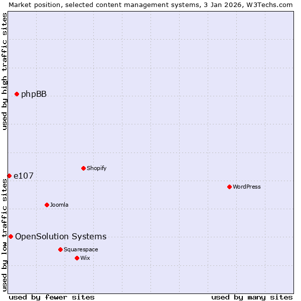 Market position of phpBB vs. OpenSolution Systems vs. e107