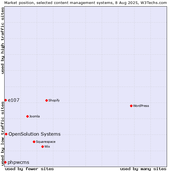 Market position of OpenSolution Systems vs. e107 vs. phpwcms