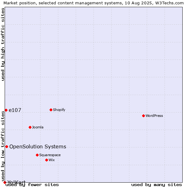 Market position of OpenSolution Systems vs. e107 vs. Yo!Kart