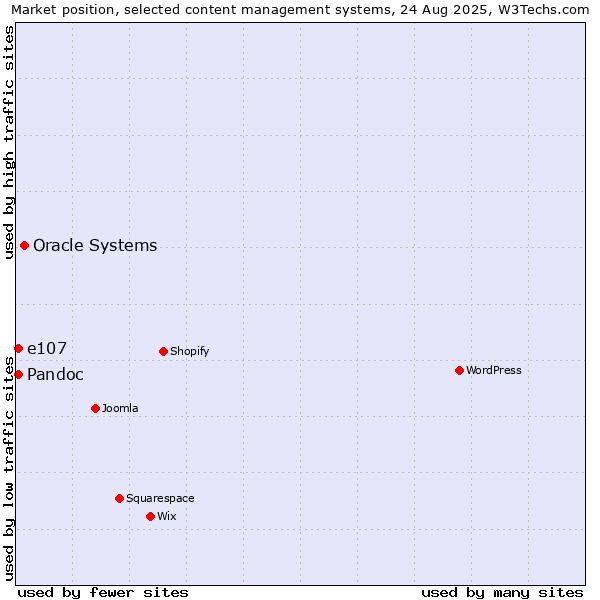 Market position of Oracle Systems vs. e107 vs. Pandoc
