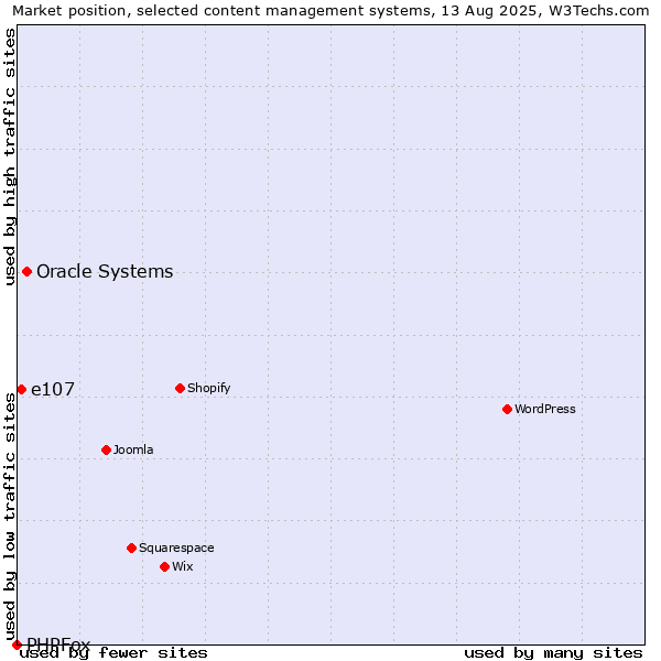 Market position of Oracle Systems vs. e107 vs. PHPFox