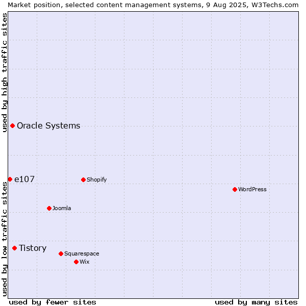 Market position of Tistory vs. Oracle Systems vs. e107