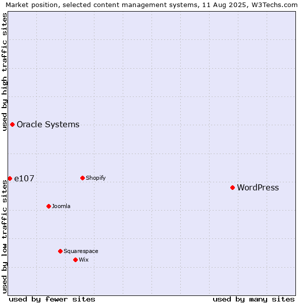 Market position of WordPress vs. Oracle Systems vs. e107