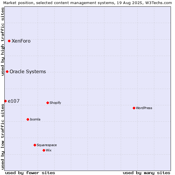 Market position of XenForo vs. Oracle Systems vs. e107