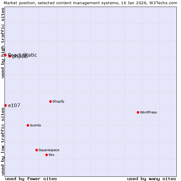 Market position of phpBB vs. e107 vs. React Static