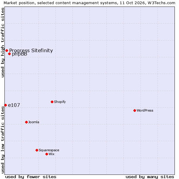 Market position of phpBB vs. Progress Sitefinity vs. e107