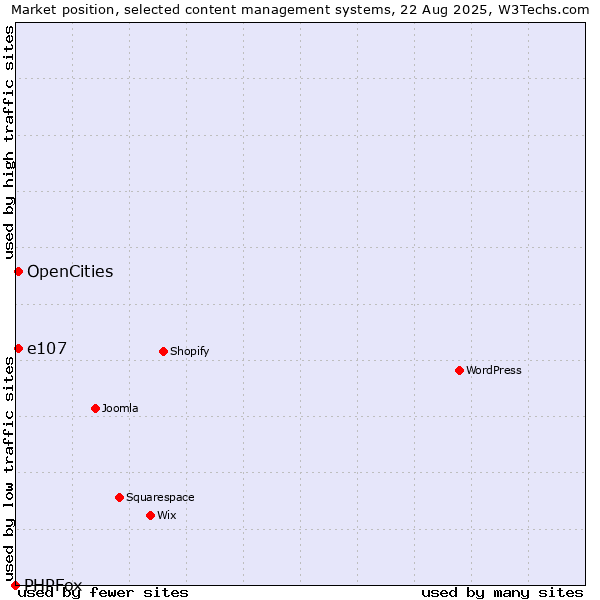 Market position of e107 vs. OpenCities vs. PHPFox