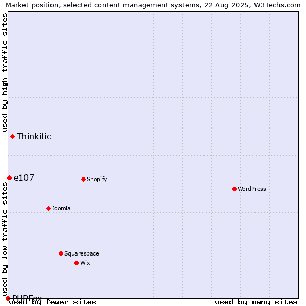 Market position of Thinkific vs. e107 vs. PHPFox