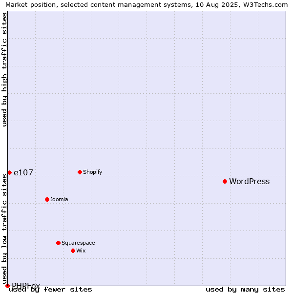 Market position of WordPress vs. e107 vs. PHPFox