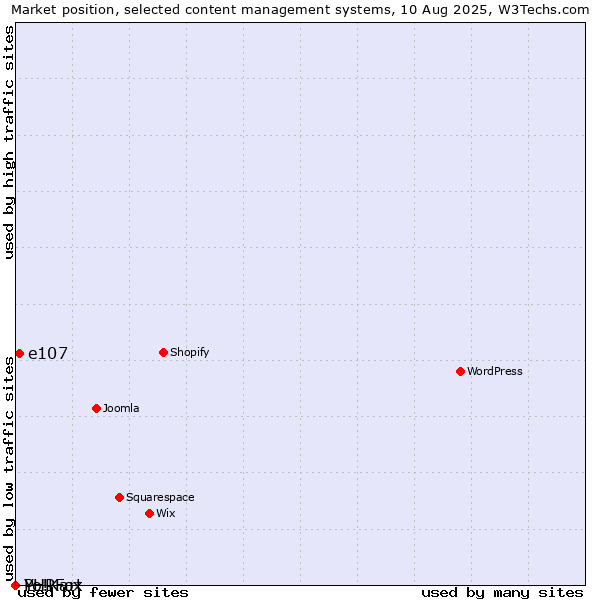 Market position of e107 vs. PHPFox vs. Yo!Kart