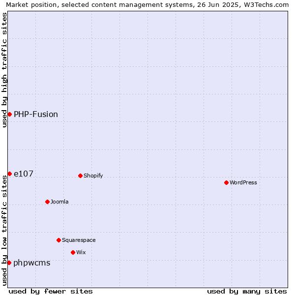 Market position of e107 vs. PHP-Fusion vs. phpwcms