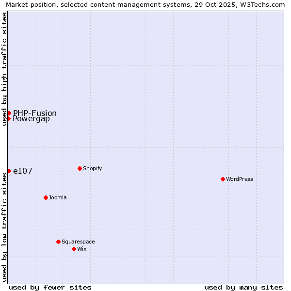 Market position of e107 vs. PHP-Fusion vs. Powergap