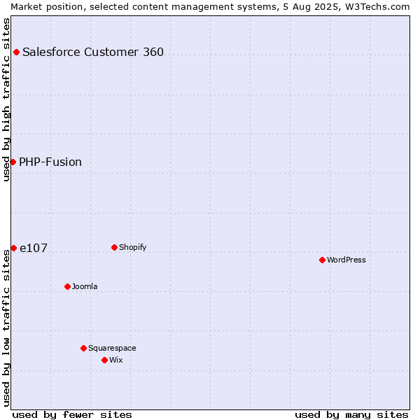 Market position of Salesforce Customer 360 vs. e107 vs. PHP-Fusion