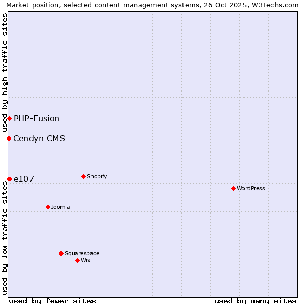 Market position of e107 vs. PHP-Fusion vs. Cendyn CMS
