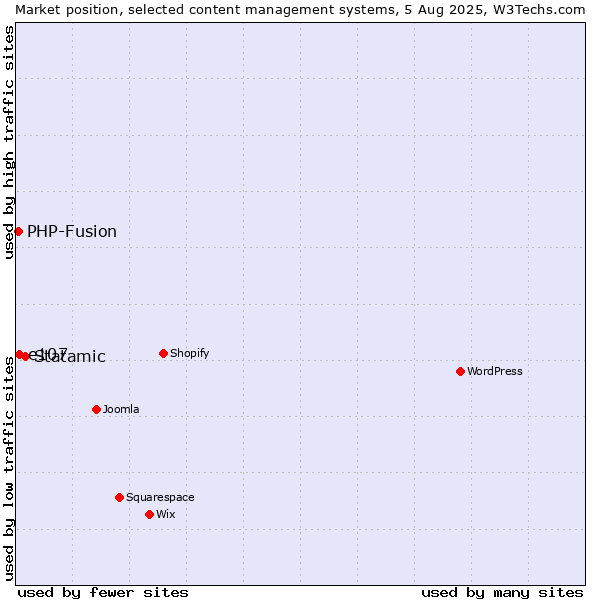 Market position of Statamic vs. e107 vs. PHP-Fusion