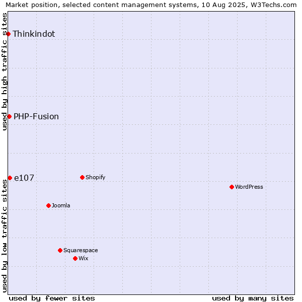 Market position of e107 vs. PHP-Fusion vs. Thinkindot