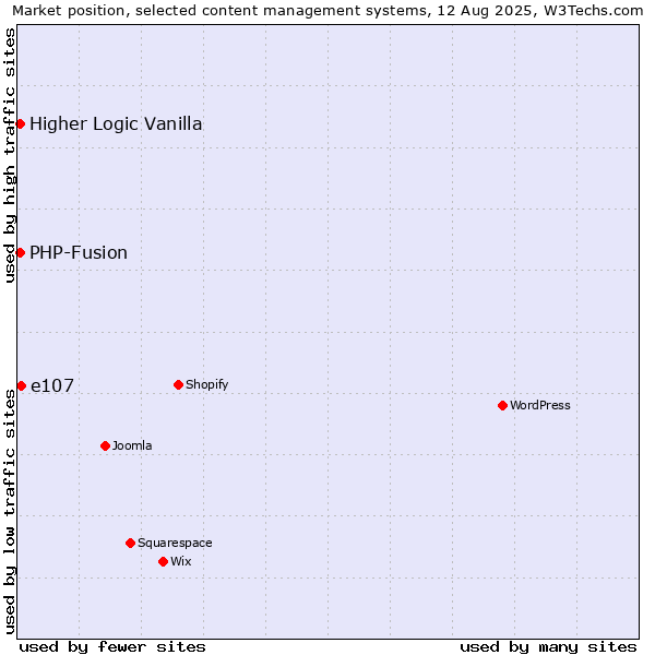 Market position of e107 vs. PHP-Fusion vs. Higher Logic Vanilla