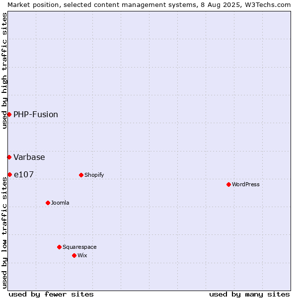 Market position of e107 vs. PHP-Fusion vs. Varbase