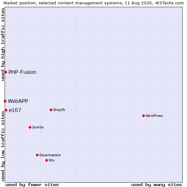 Market position of e107 vs. PHP-Fusion vs. WebAPP