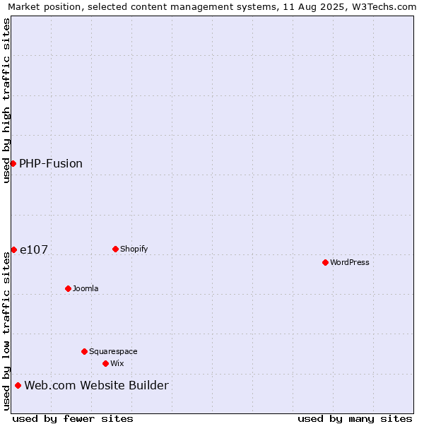 Market position of Web.com Website Builder vs. e107 vs. PHP-Fusion