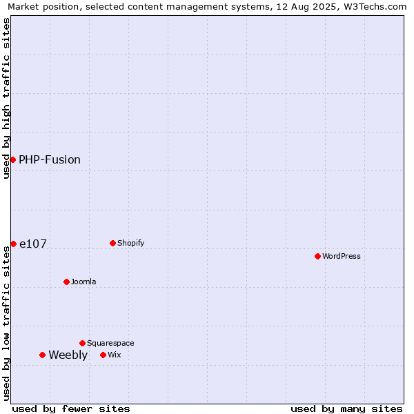 Market position of Weebly vs. e107 vs. PHP-Fusion