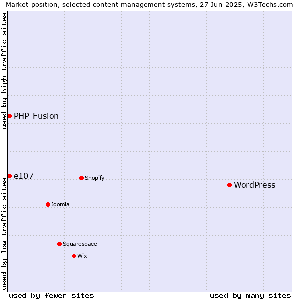 Market position of WordPress vs. e107 vs. PHP-Fusion