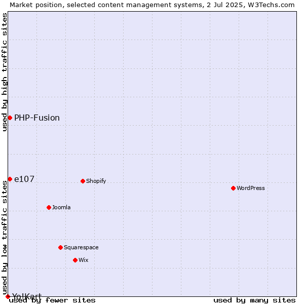 Market position of e107 vs. PHP-Fusion vs. Yo!Kart