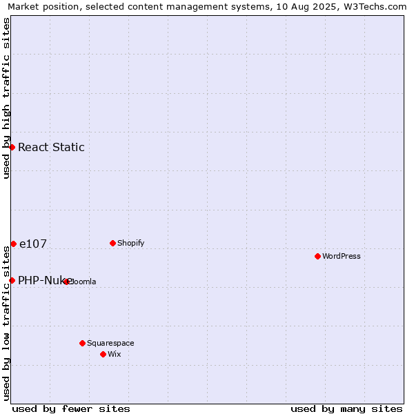 Market position of e107 vs. PHP-Nuke vs. React Static
