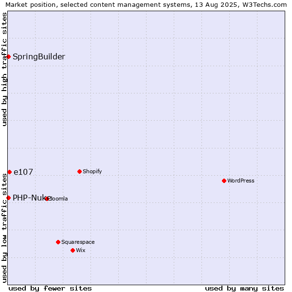 Market position of e107 vs. SpringBuilder vs. PHP-Nuke