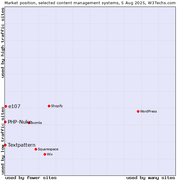 Market position of e107 vs. Textpattern vs. PHP-Nuke
