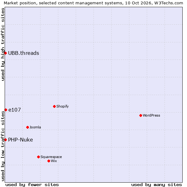 Market position of e107 vs. UBB.threads vs. PHP-Nuke