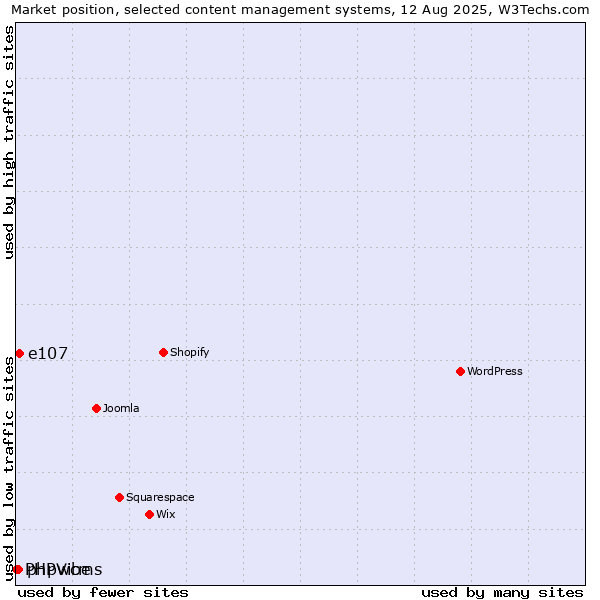 Market position of e107 vs. phpwcms vs. PHPVibe