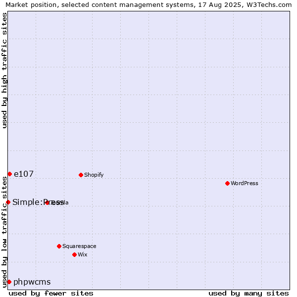 Market position of e107 vs. phpwcms vs. Simple:Press
