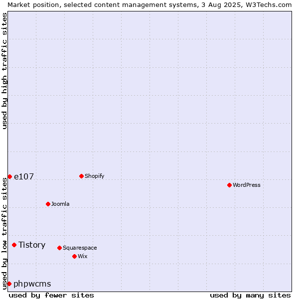 Market position of Tistory vs. e107 vs. phpwcms