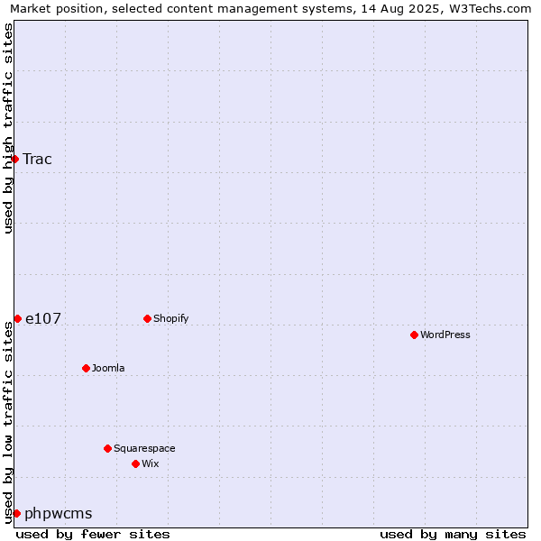 Market position of e107 vs. phpwcms vs. Trac