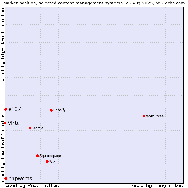 Market position of e107 vs. phpwcms vs. Virtu