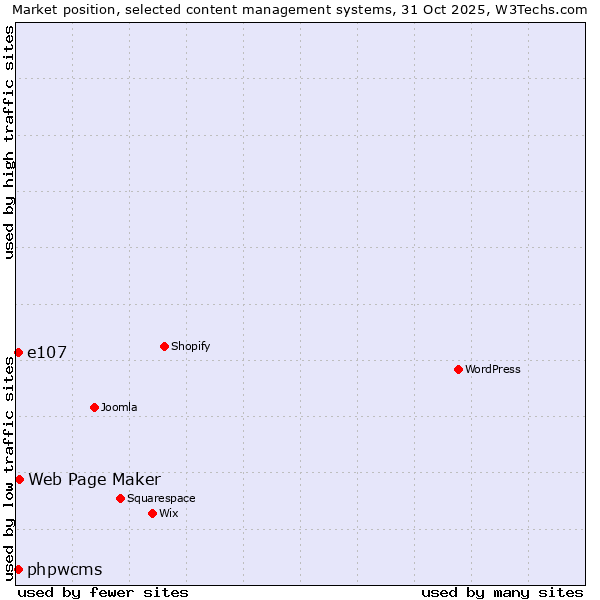 Market position of Web Page Maker vs. e107 vs. phpwcms