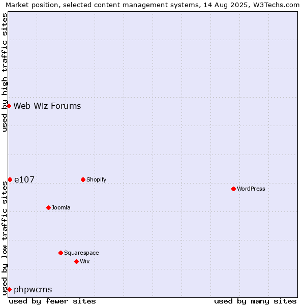 Market position of e107 vs. phpwcms vs. Web Wiz Forums