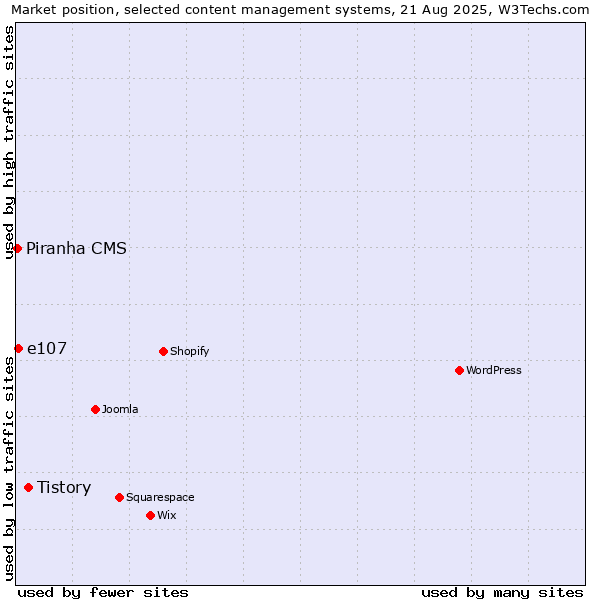 Market position of Tistory vs. e107 vs. Piranha CMS