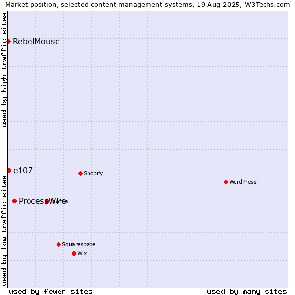 Market position of ProcessWire vs. e107 vs. RebelMouse