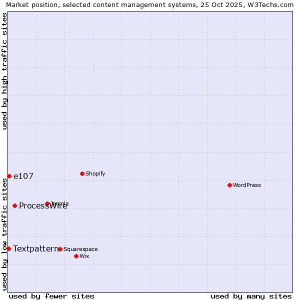 Market position of ProcessWire vs. e107 vs. Textpattern