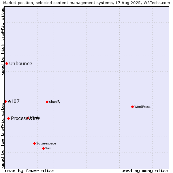 Market position of ProcessWire vs. Unbounce vs. e107